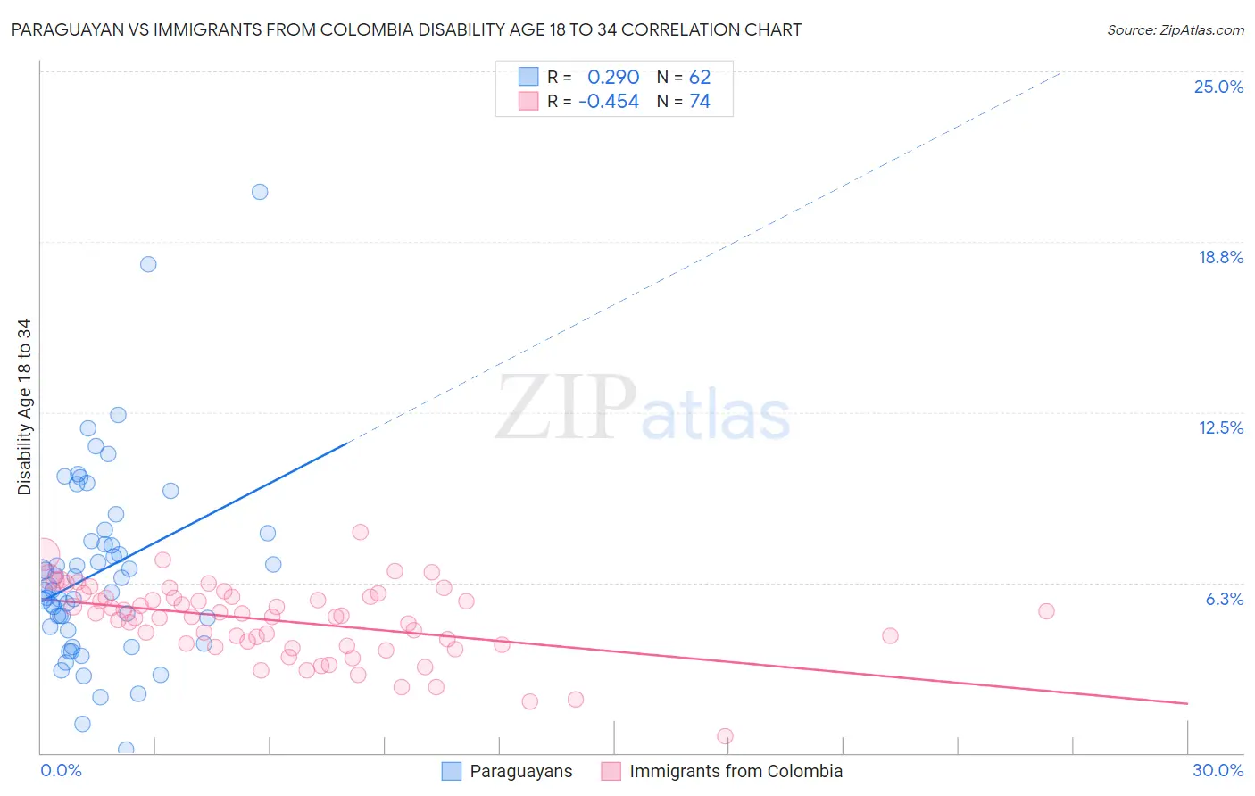 Paraguayan vs Immigrants from Colombia Disability Age 18 to 34