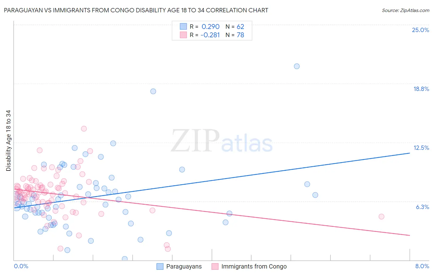 Paraguayan vs Immigrants from Congo Disability Age 18 to 34