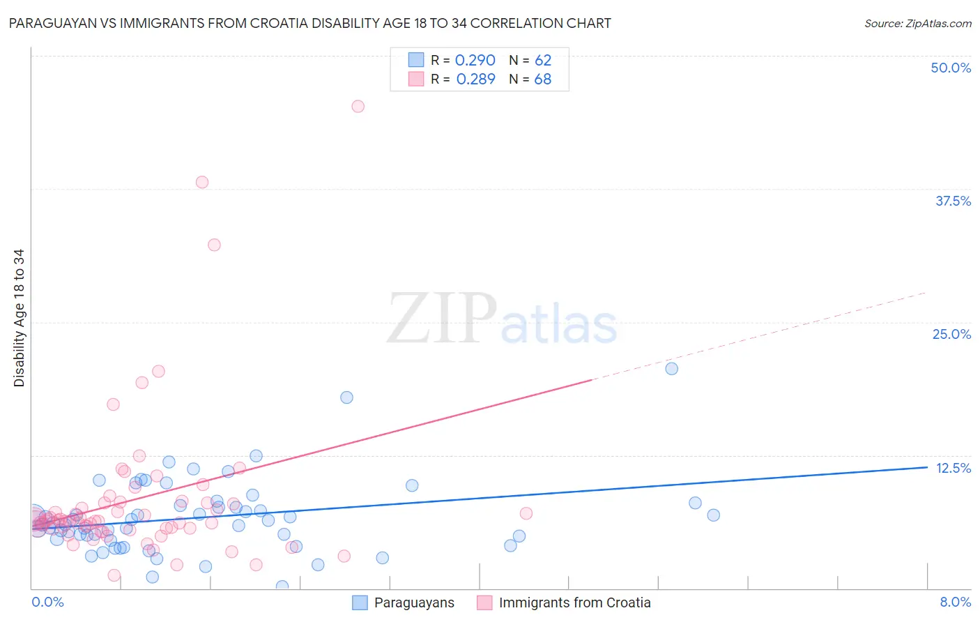 Paraguayan vs Immigrants from Croatia Disability Age 18 to 34