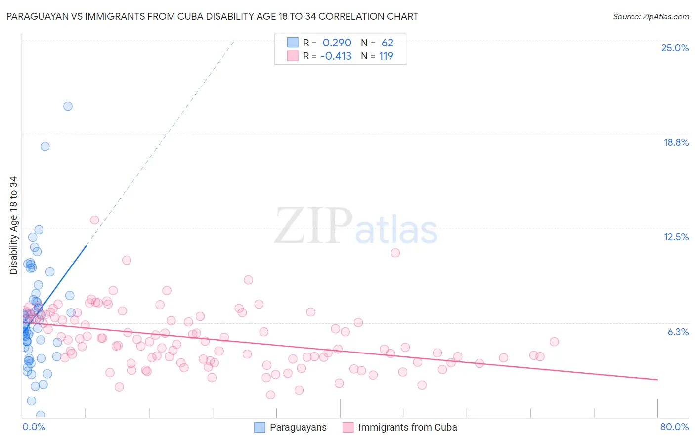 Paraguayan vs Immigrants from Cuba Disability Age 18 to 34