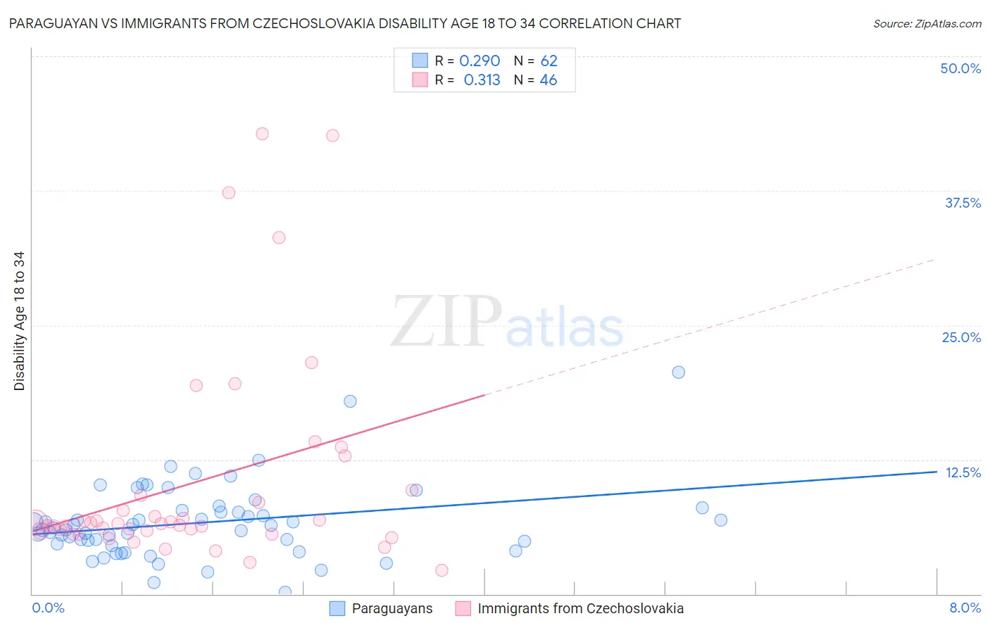Paraguayan vs Immigrants from Czechoslovakia Disability Age 18 to 34