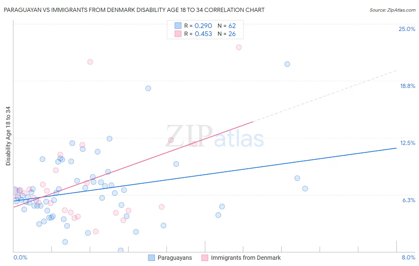 Paraguayan vs Immigrants from Denmark Disability Age 18 to 34