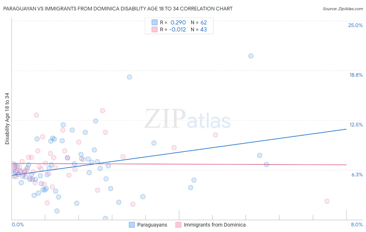 Paraguayan vs Immigrants from Dominica Disability Age 18 to 34