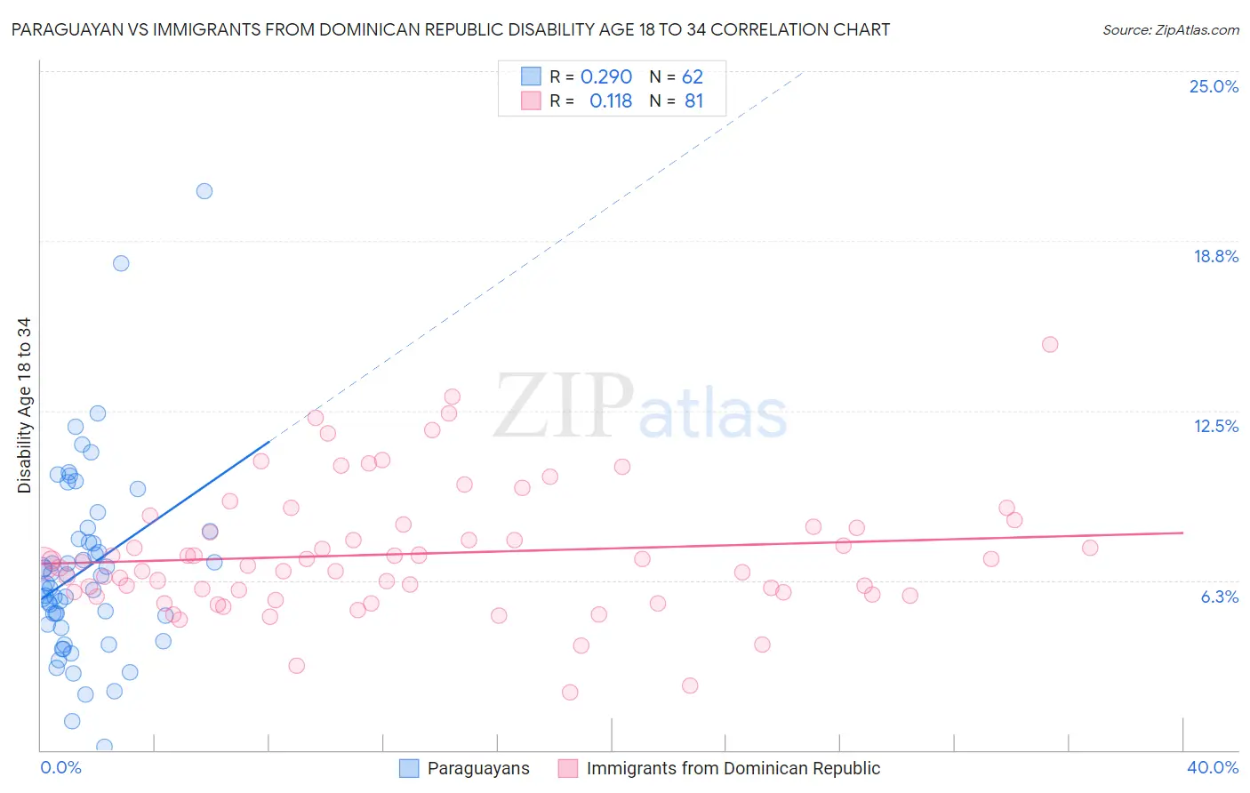 Paraguayan vs Immigrants from Dominican Republic Disability Age 18 to 34