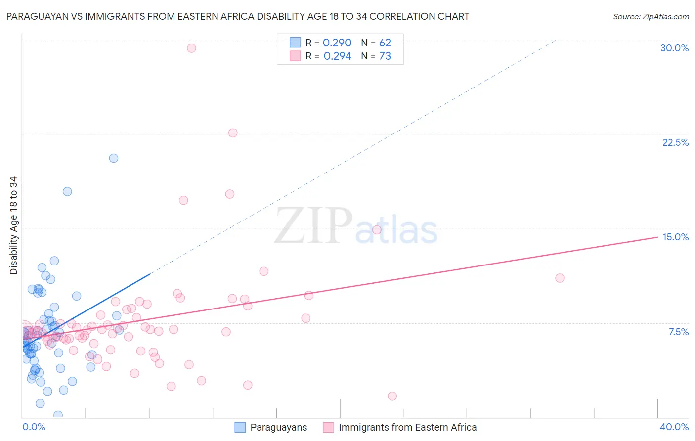 Paraguayan vs Immigrants from Eastern Africa Disability Age 18 to 34