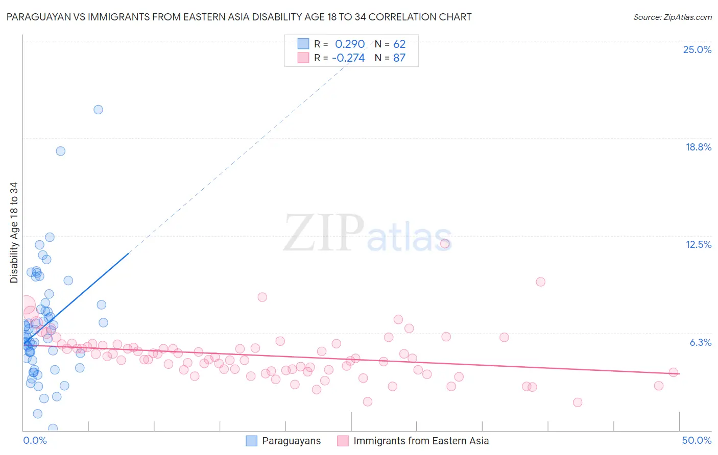 Paraguayan vs Immigrants from Eastern Asia Disability Age 18 to 34