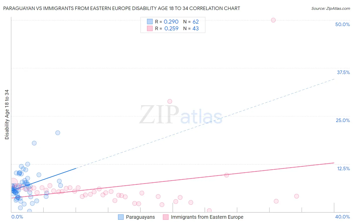 Paraguayan vs Immigrants from Eastern Europe Disability Age 18 to 34