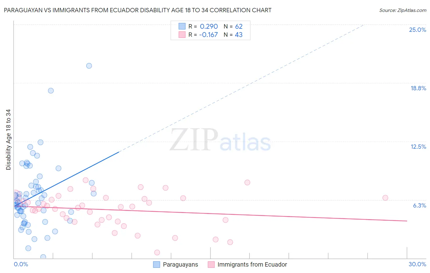 Paraguayan vs Immigrants from Ecuador Disability Age 18 to 34