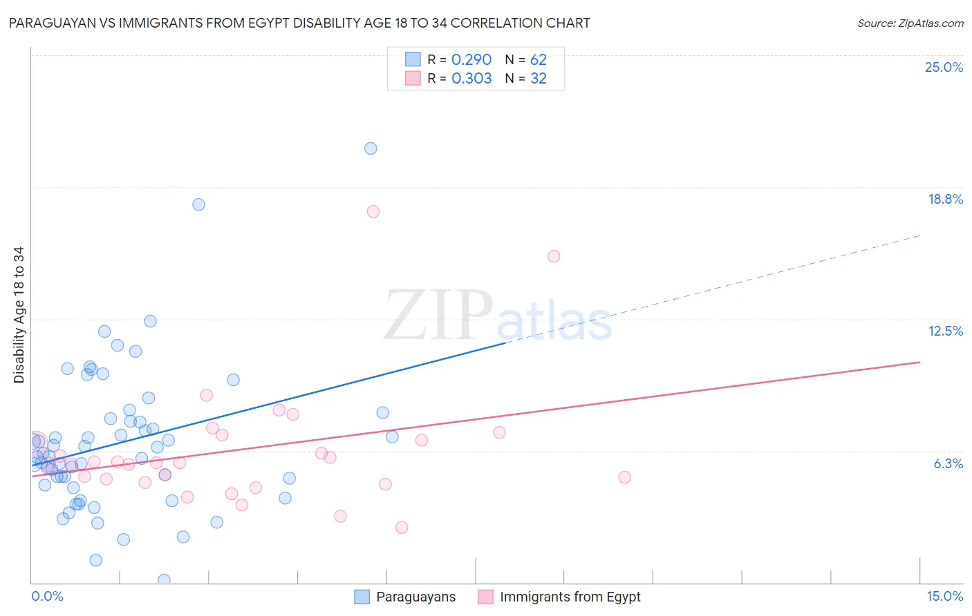 Paraguayan vs Immigrants from Egypt Disability Age 18 to 34