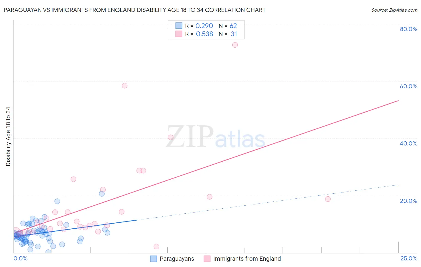 Paraguayan vs Immigrants from England Disability Age 18 to 34