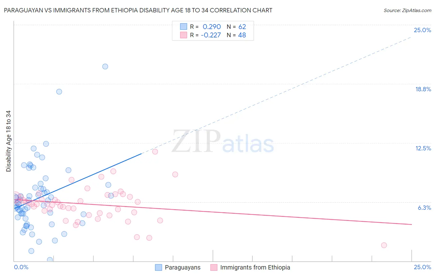 Paraguayan vs Immigrants from Ethiopia Disability Age 18 to 34