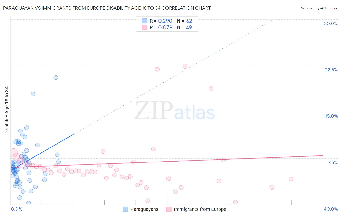 Paraguayan vs Immigrants from Europe Disability Age 18 to 34