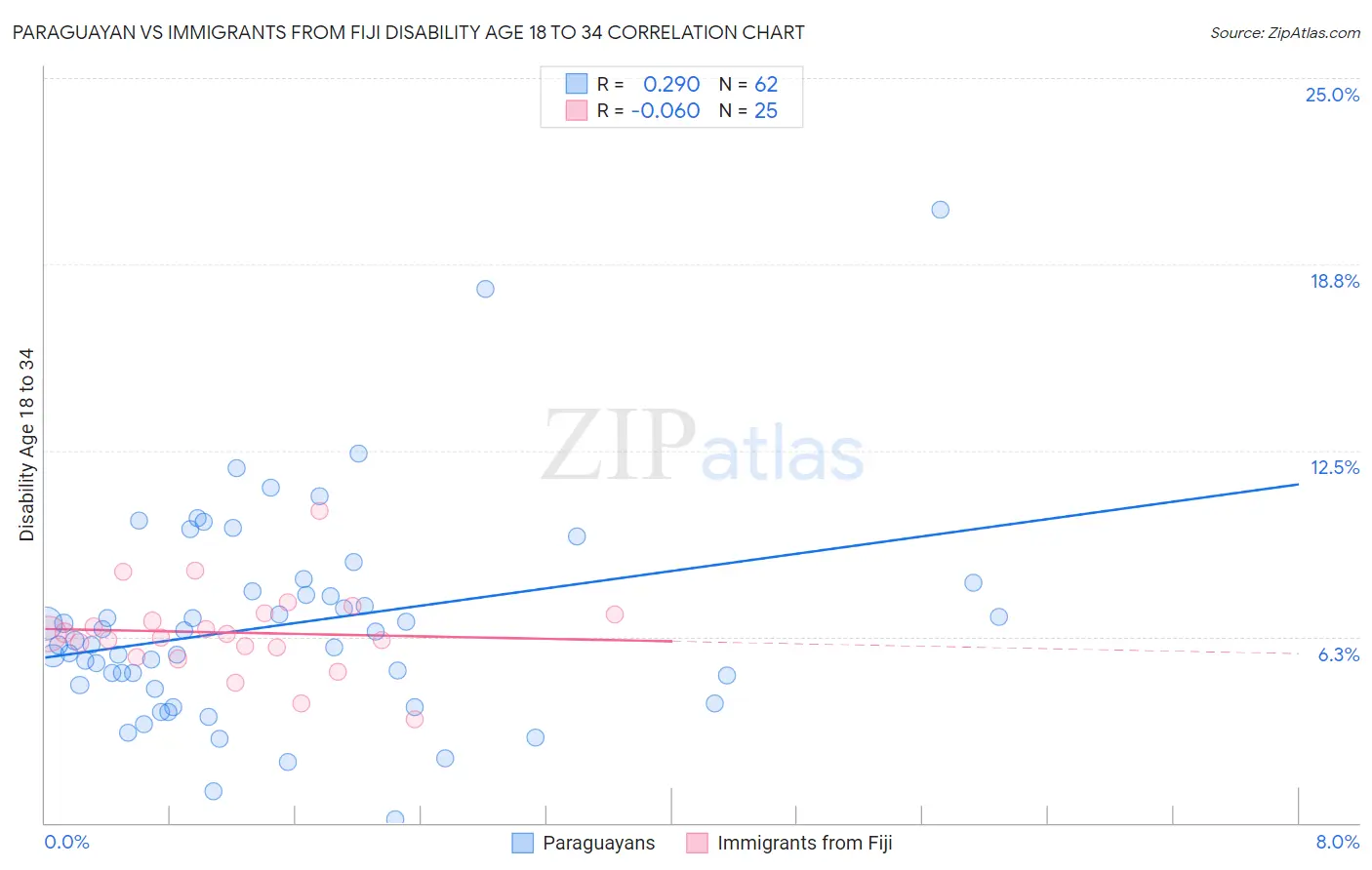 Paraguayan vs Immigrants from Fiji Disability Age 18 to 34