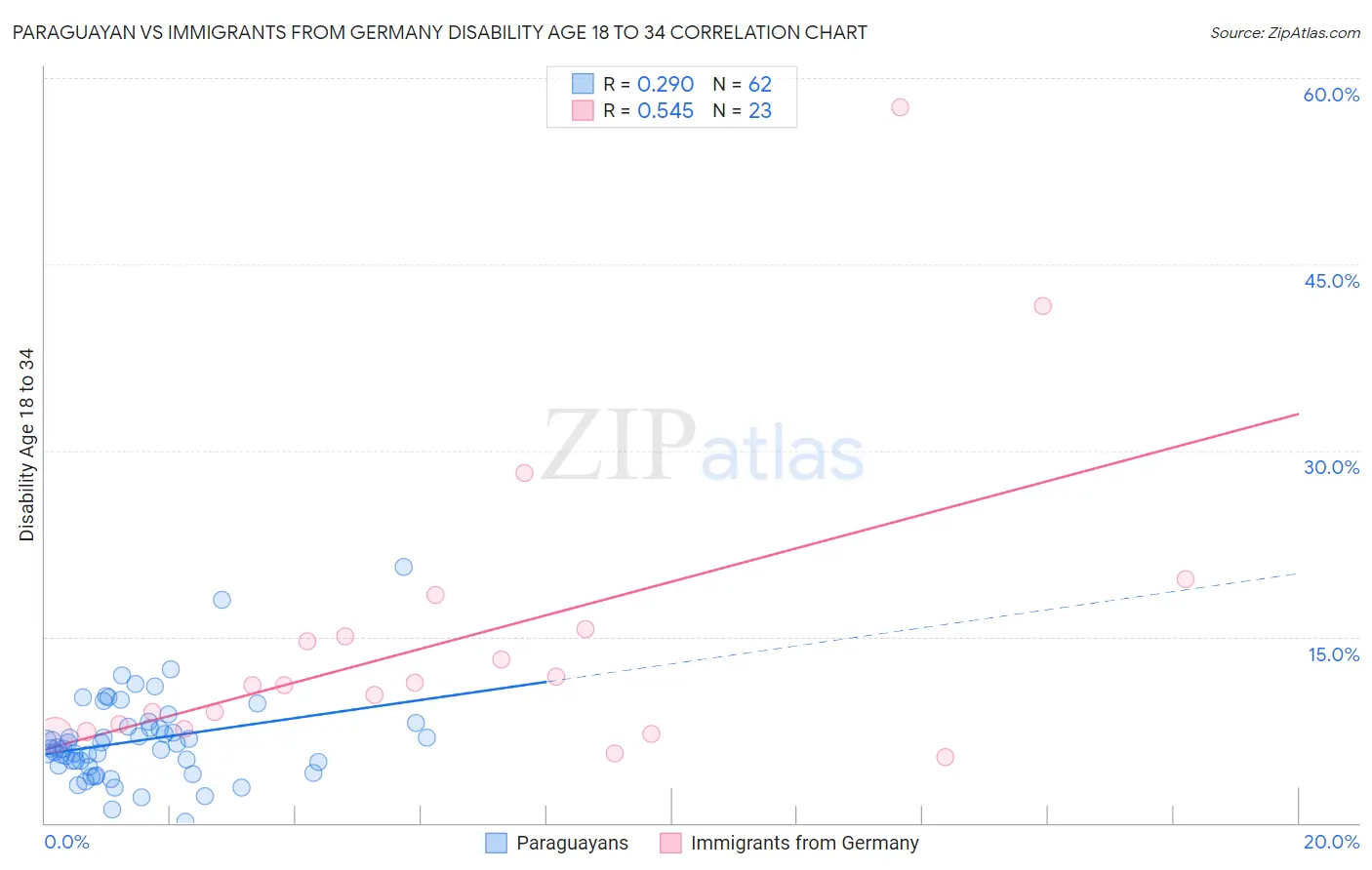Paraguayan vs Immigrants from Germany Disability Age 18 to 34