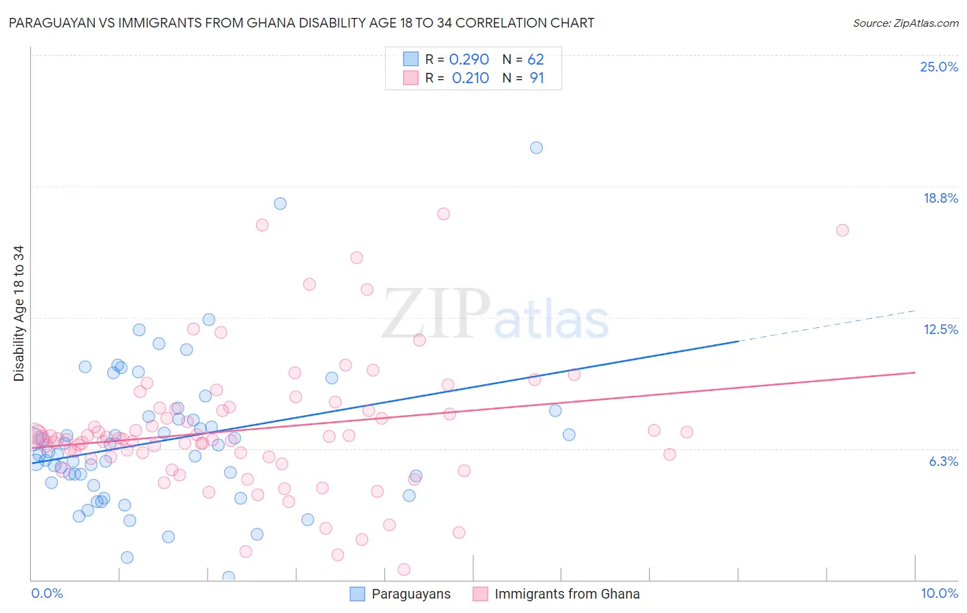 Paraguayan vs Immigrants from Ghana Disability Age 18 to 34