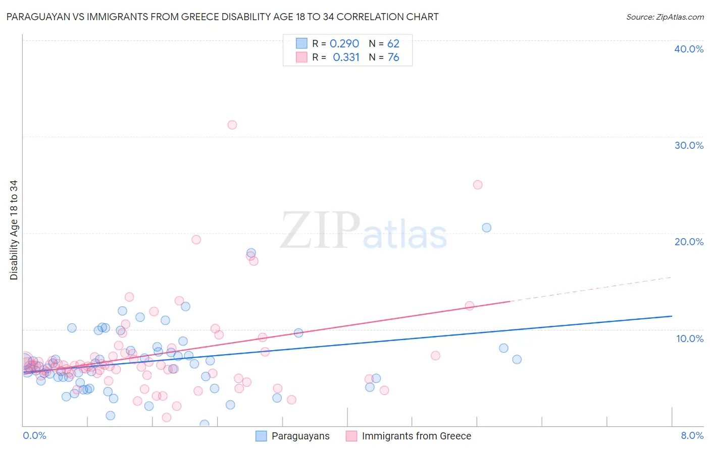 Paraguayan vs Immigrants from Greece Disability Age 18 to 34