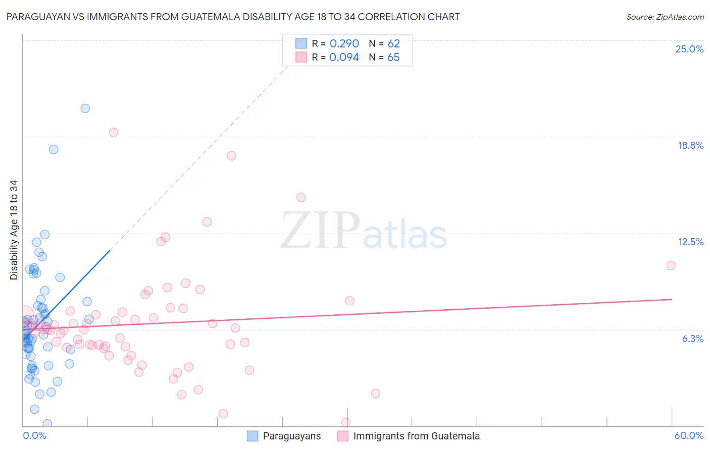 Paraguayan vs Immigrants from Guatemala Disability Age 18 to 34