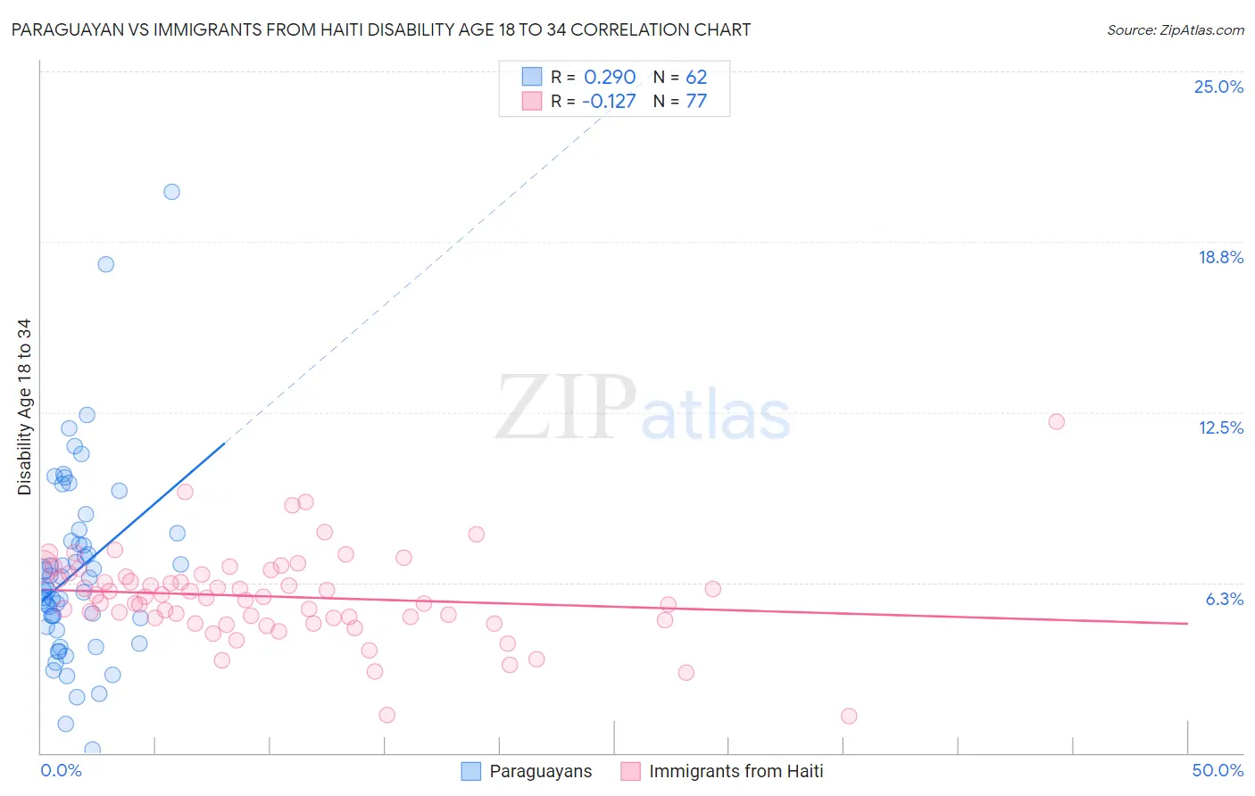 Paraguayan vs Immigrants from Haiti Disability Age 18 to 34