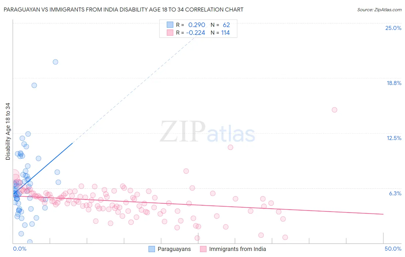 Paraguayan vs Immigrants from India Disability Age 18 to 34