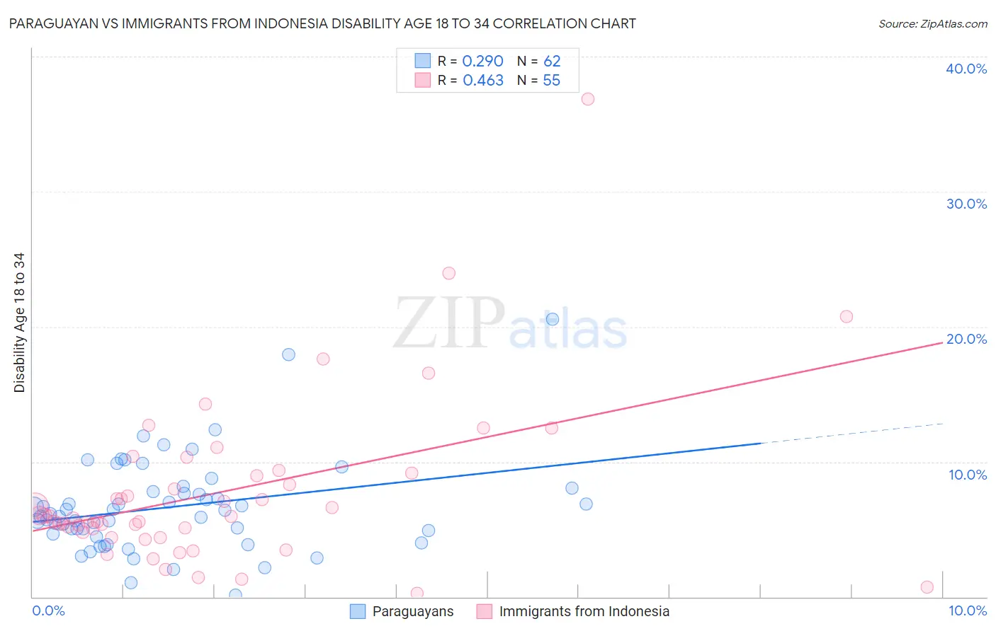 Paraguayan vs Immigrants from Indonesia Disability Age 18 to 34