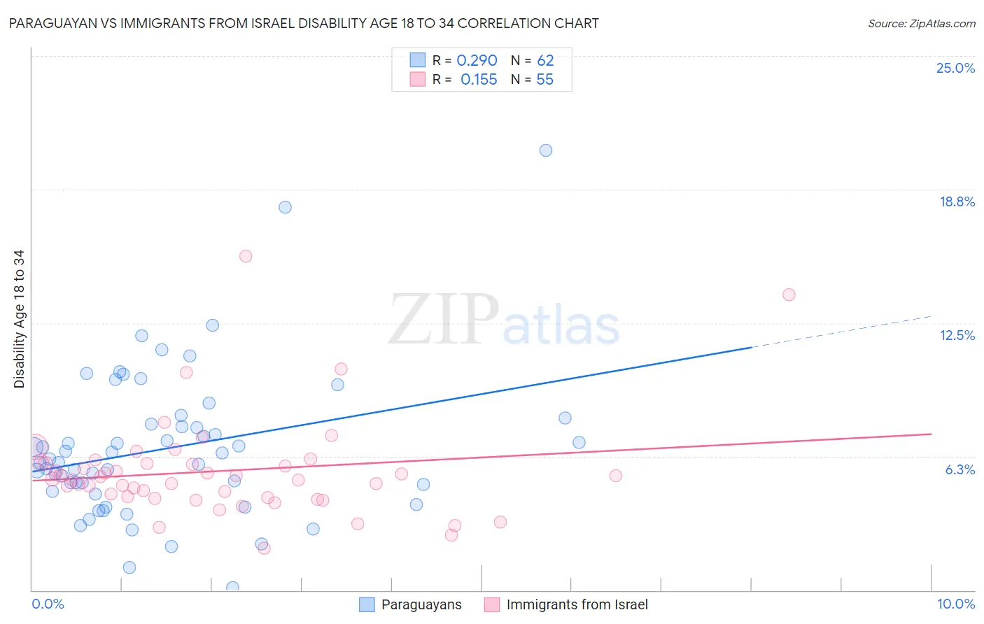 Paraguayan vs Immigrants from Israel Disability Age 18 to 34