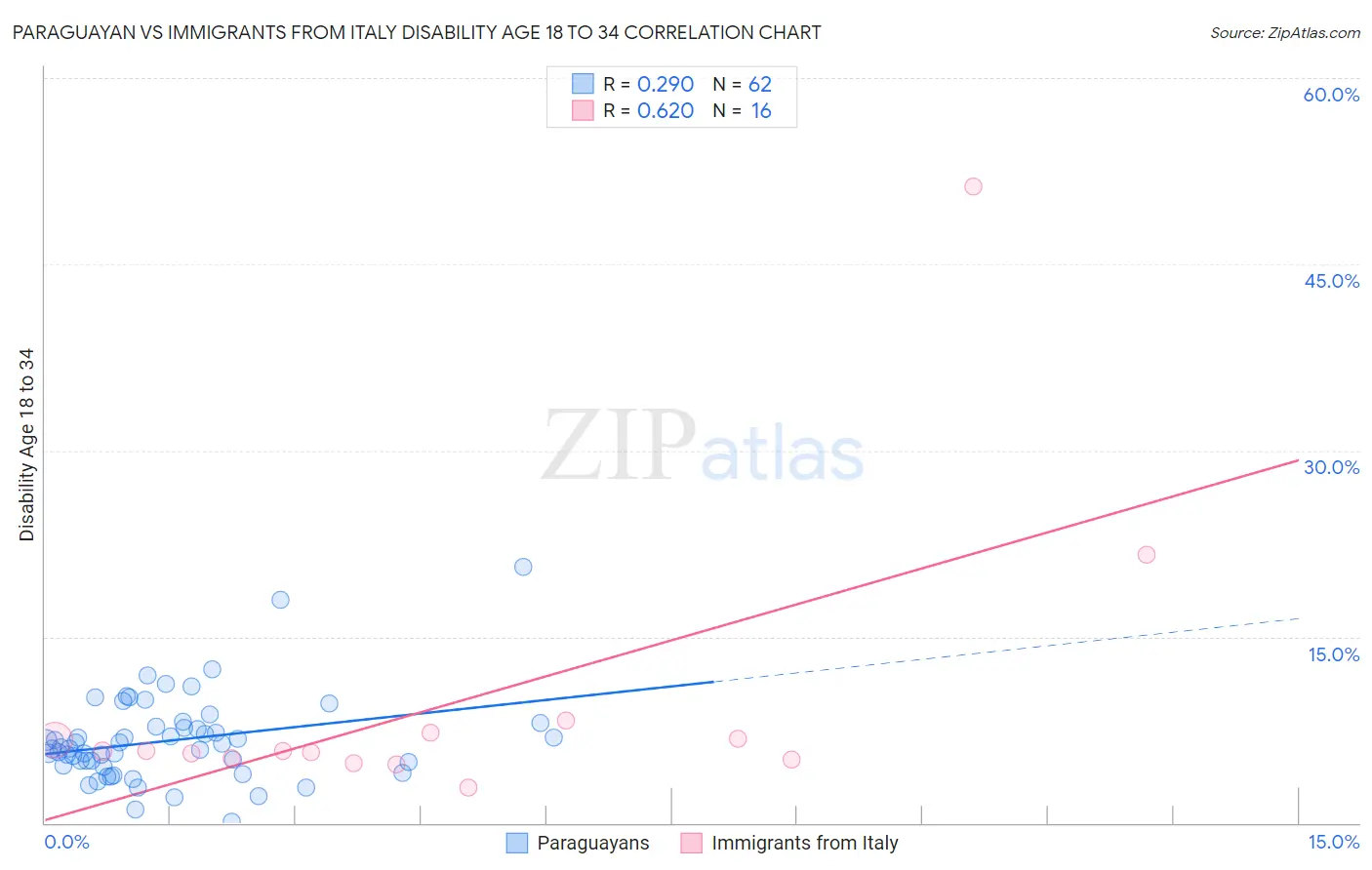 Paraguayan vs Immigrants from Italy Disability Age 18 to 34