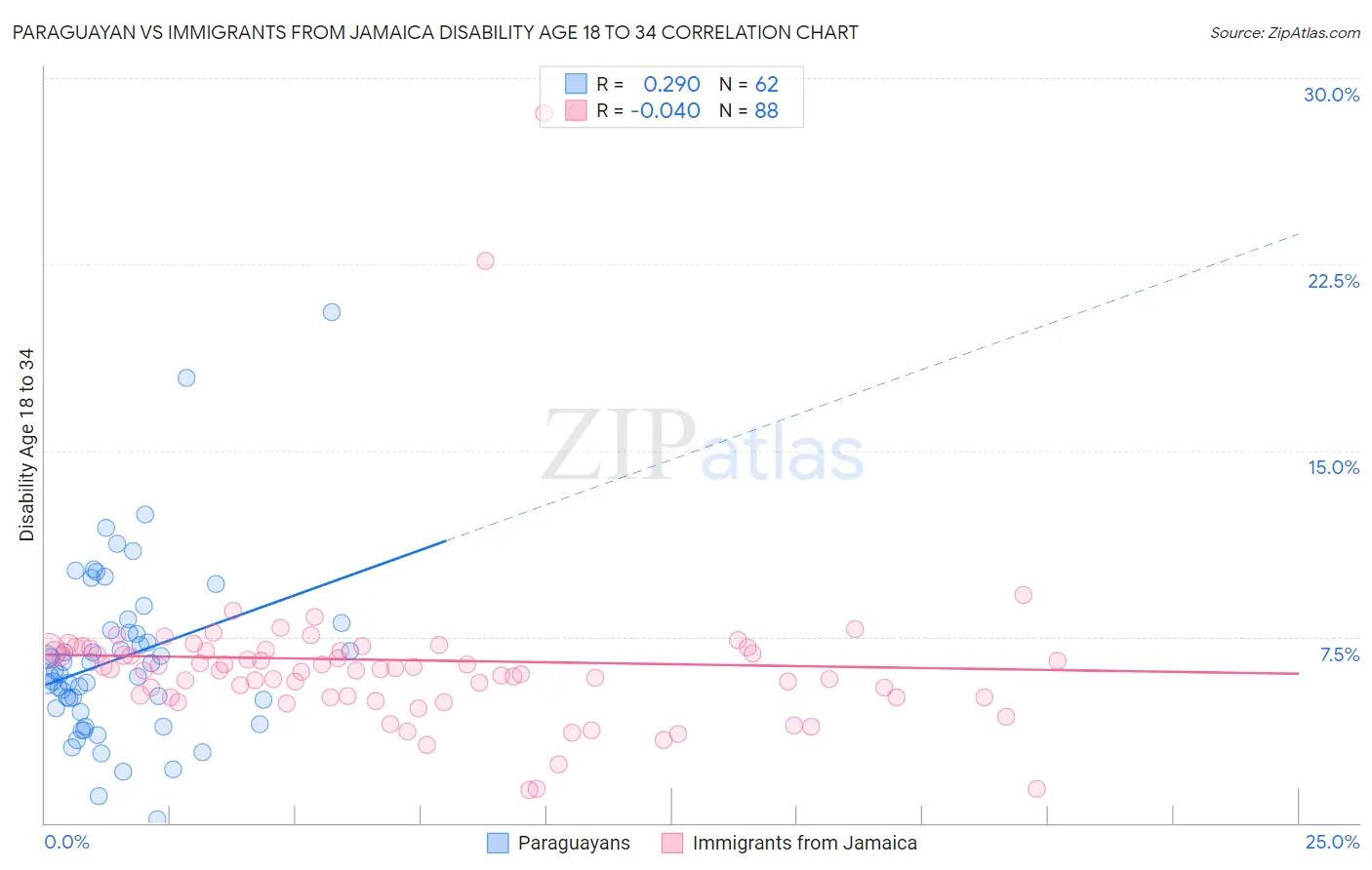Paraguayan vs Immigrants from Jamaica Disability Age 18 to 34