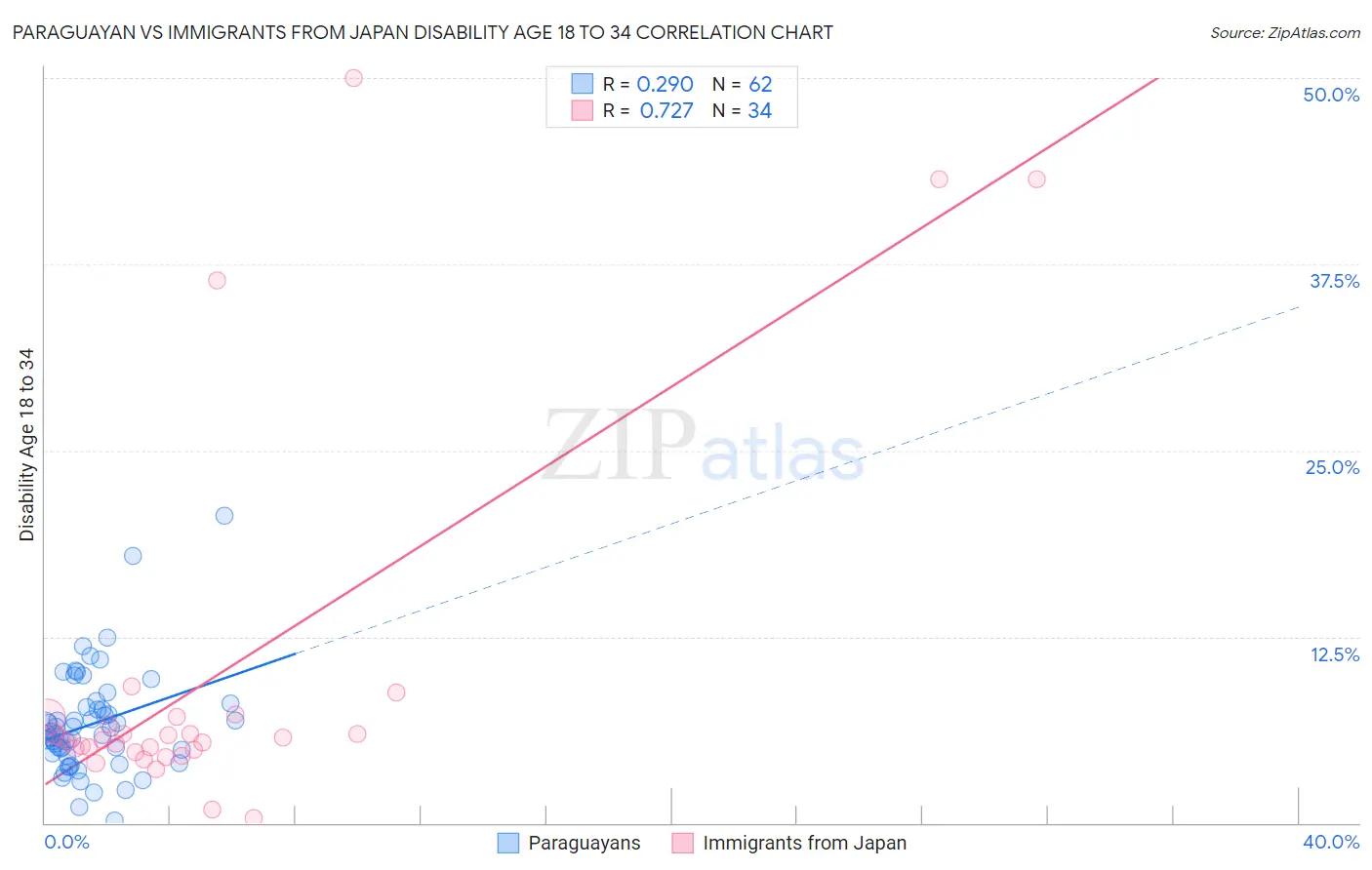 Paraguayan vs Immigrants from Japan Disability Age 18 to 34