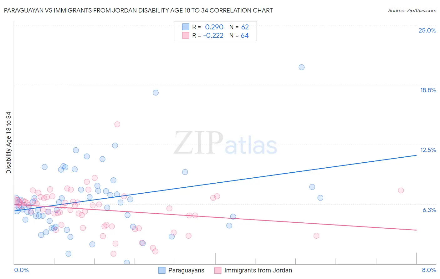 Paraguayan vs Immigrants from Jordan Disability Age 18 to 34