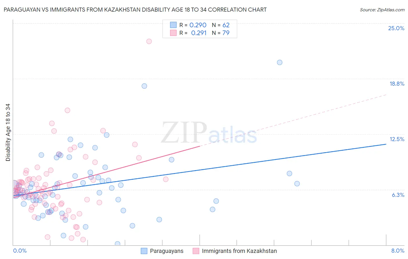 Paraguayan vs Immigrants from Kazakhstan Disability Age 18 to 34