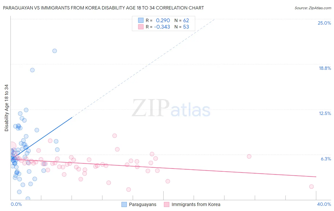 Paraguayan vs Immigrants from Korea Disability Age 18 to 34
