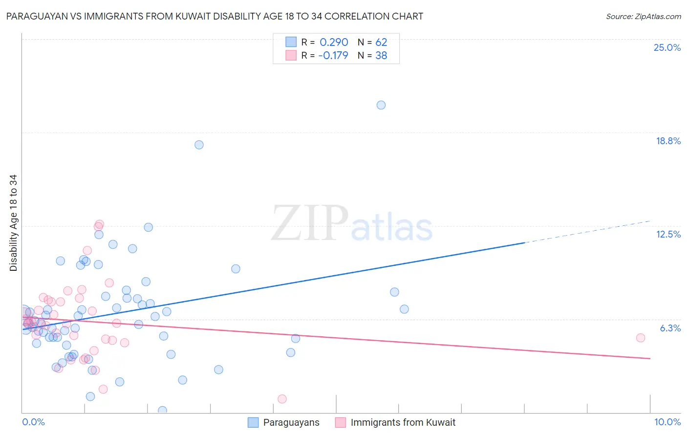 Paraguayan vs Immigrants from Kuwait Disability Age 18 to 34