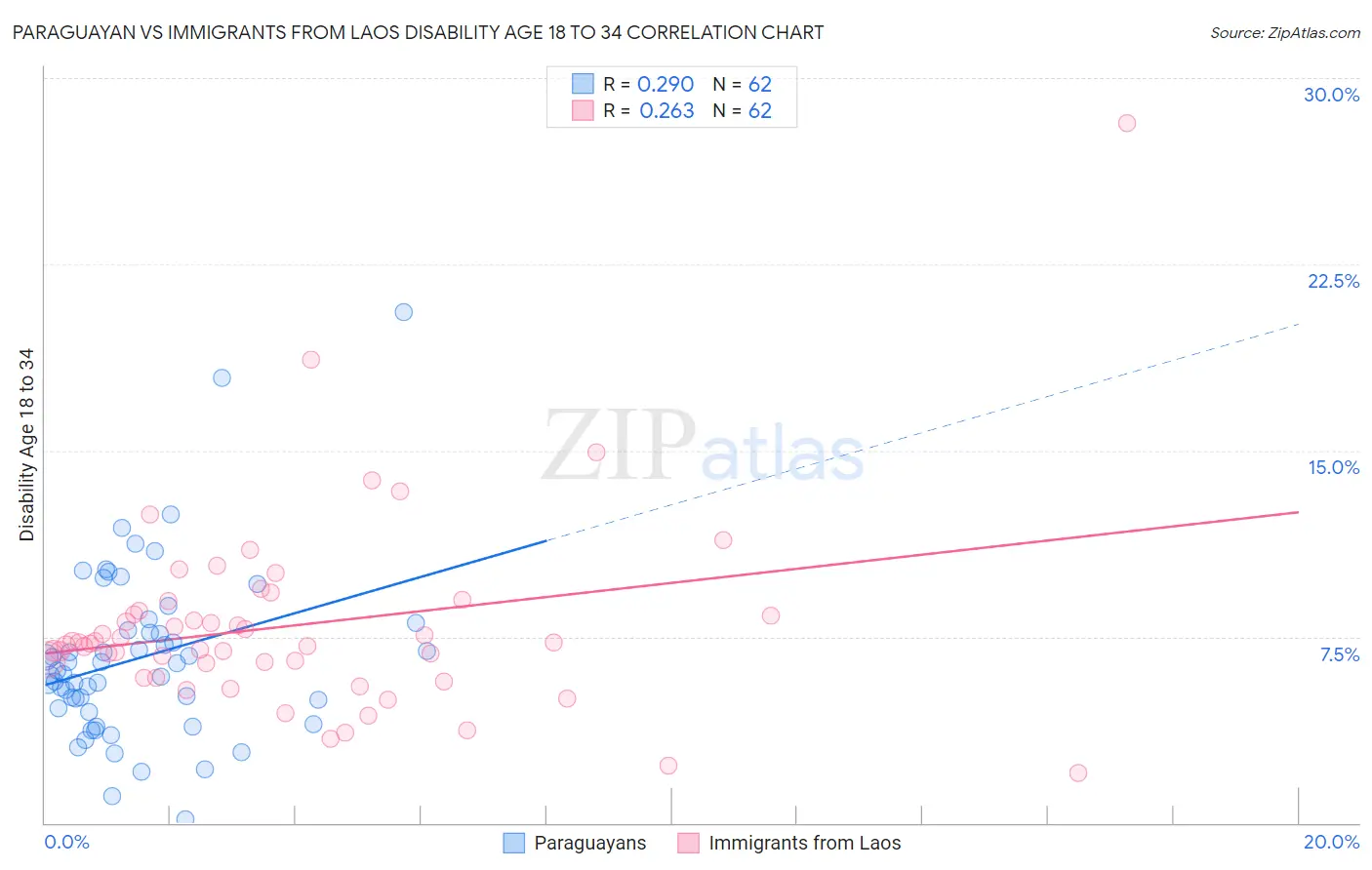 Paraguayan vs Immigrants from Laos Disability Age 18 to 34
