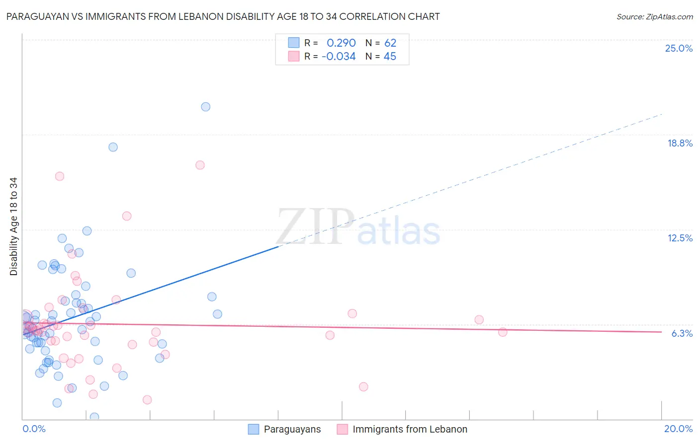 Paraguayan vs Immigrants from Lebanon Disability Age 18 to 34