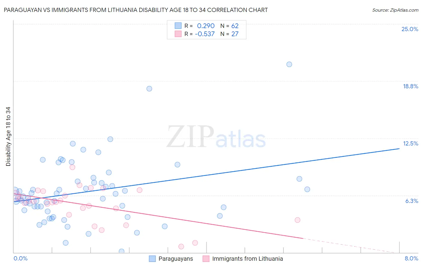Paraguayan vs Immigrants from Lithuania Disability Age 18 to 34
