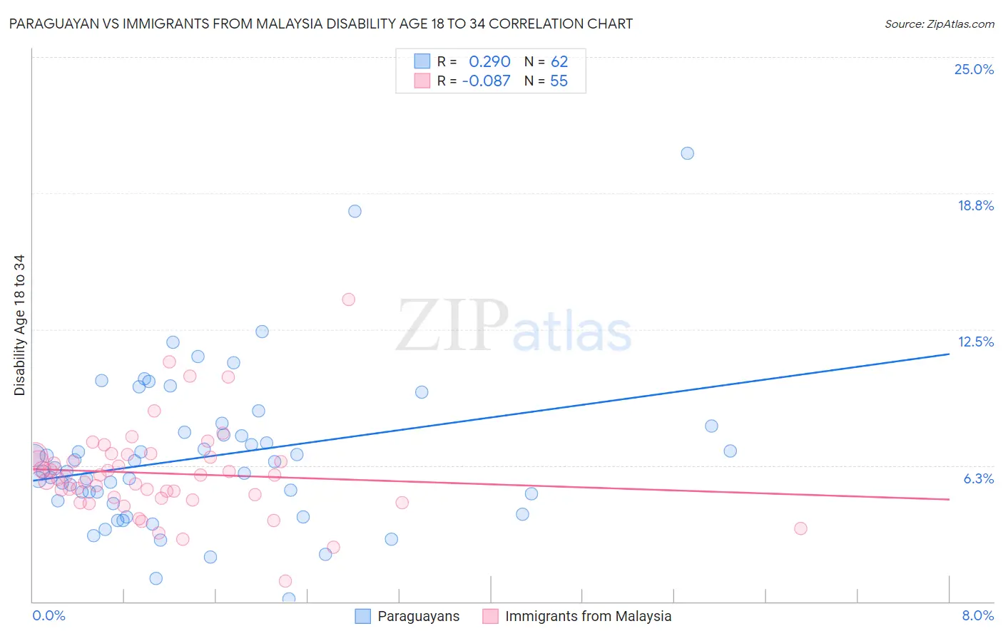Paraguayan vs Immigrants from Malaysia Disability Age 18 to 34