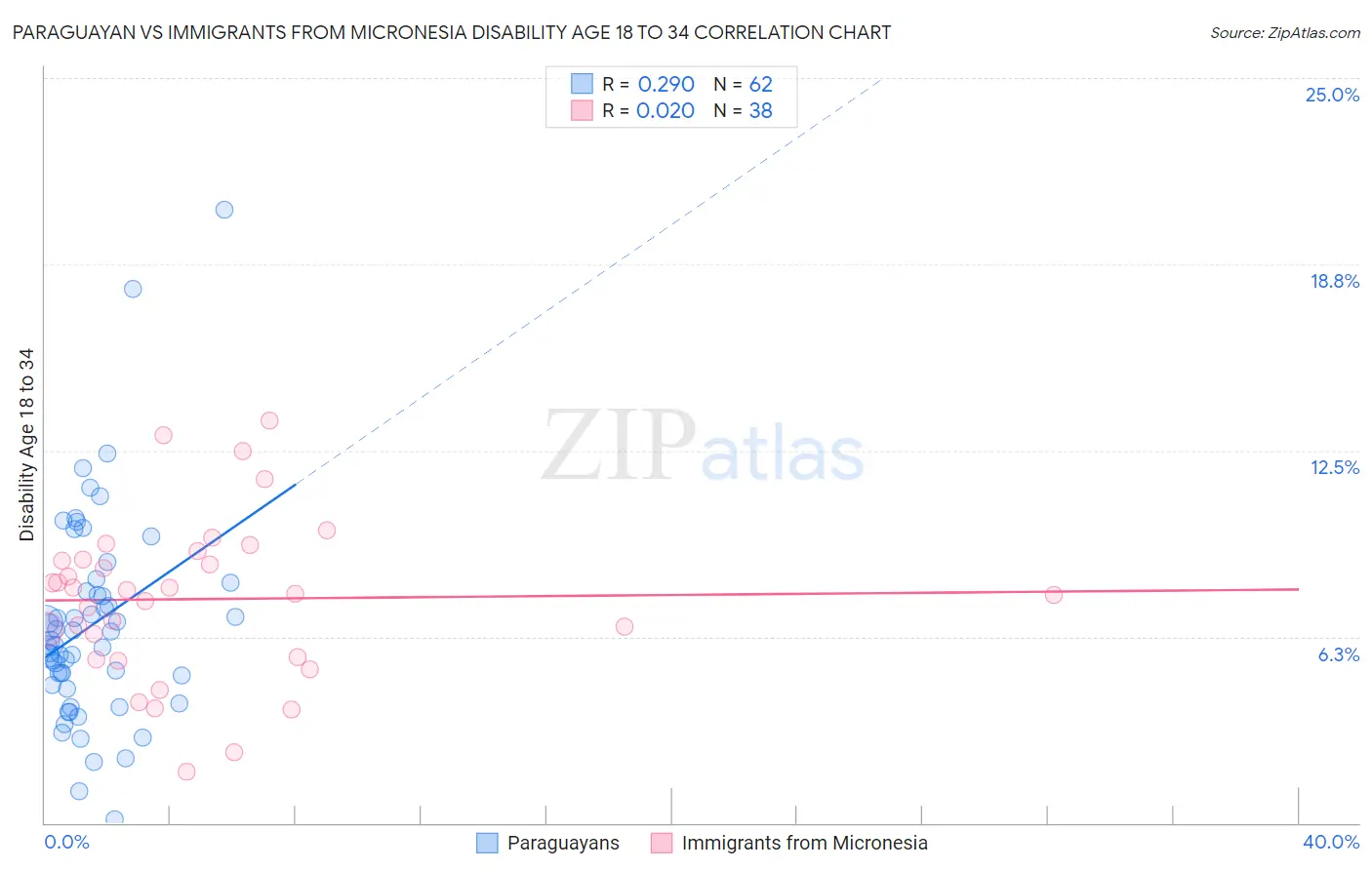 Paraguayan vs Immigrants from Micronesia Disability Age 18 to 34