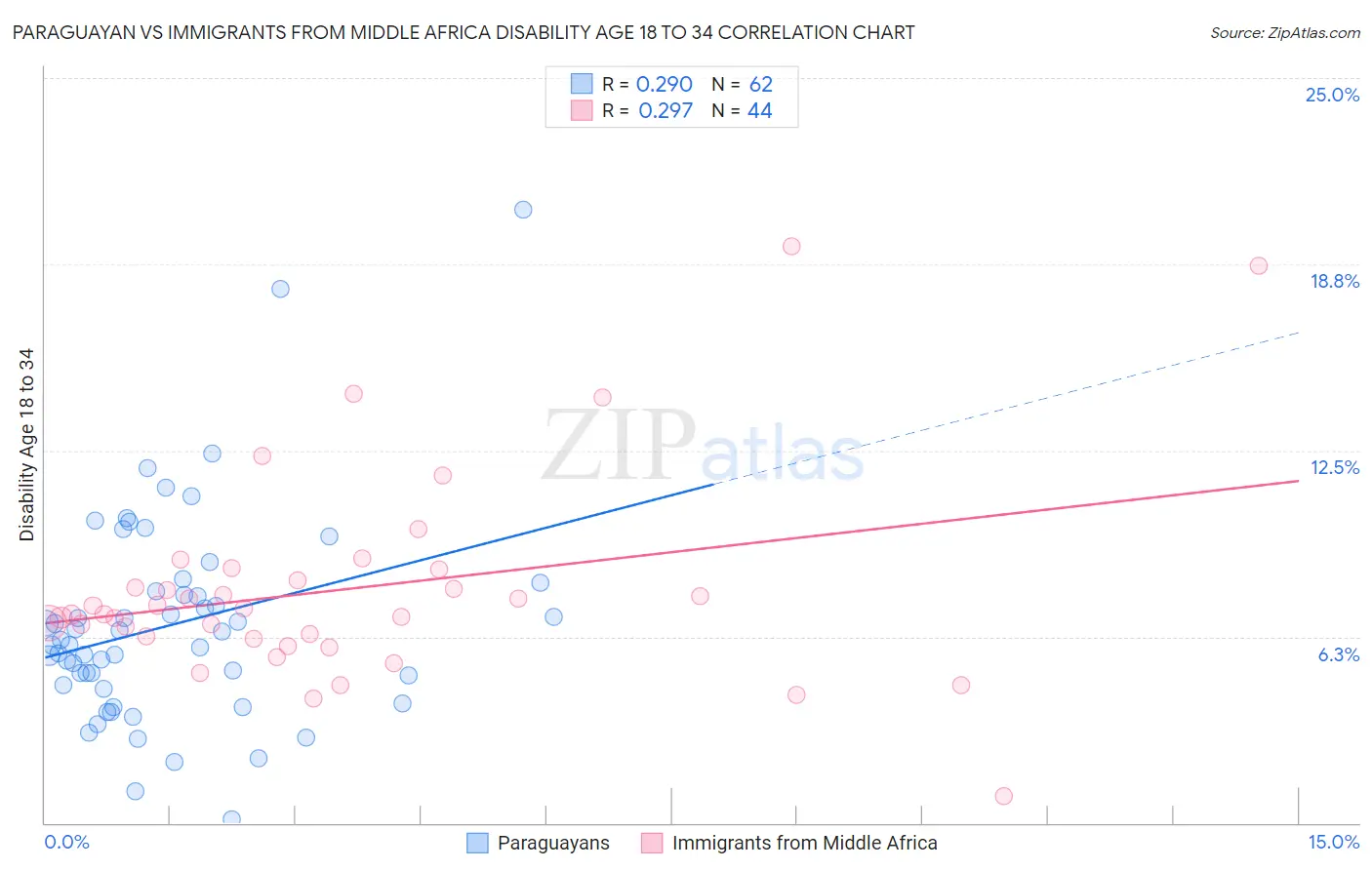 Paraguayan vs Immigrants from Middle Africa Disability Age 18 to 34