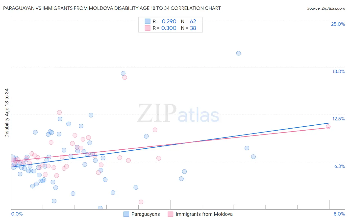 Paraguayan vs Immigrants from Moldova Disability Age 18 to 34