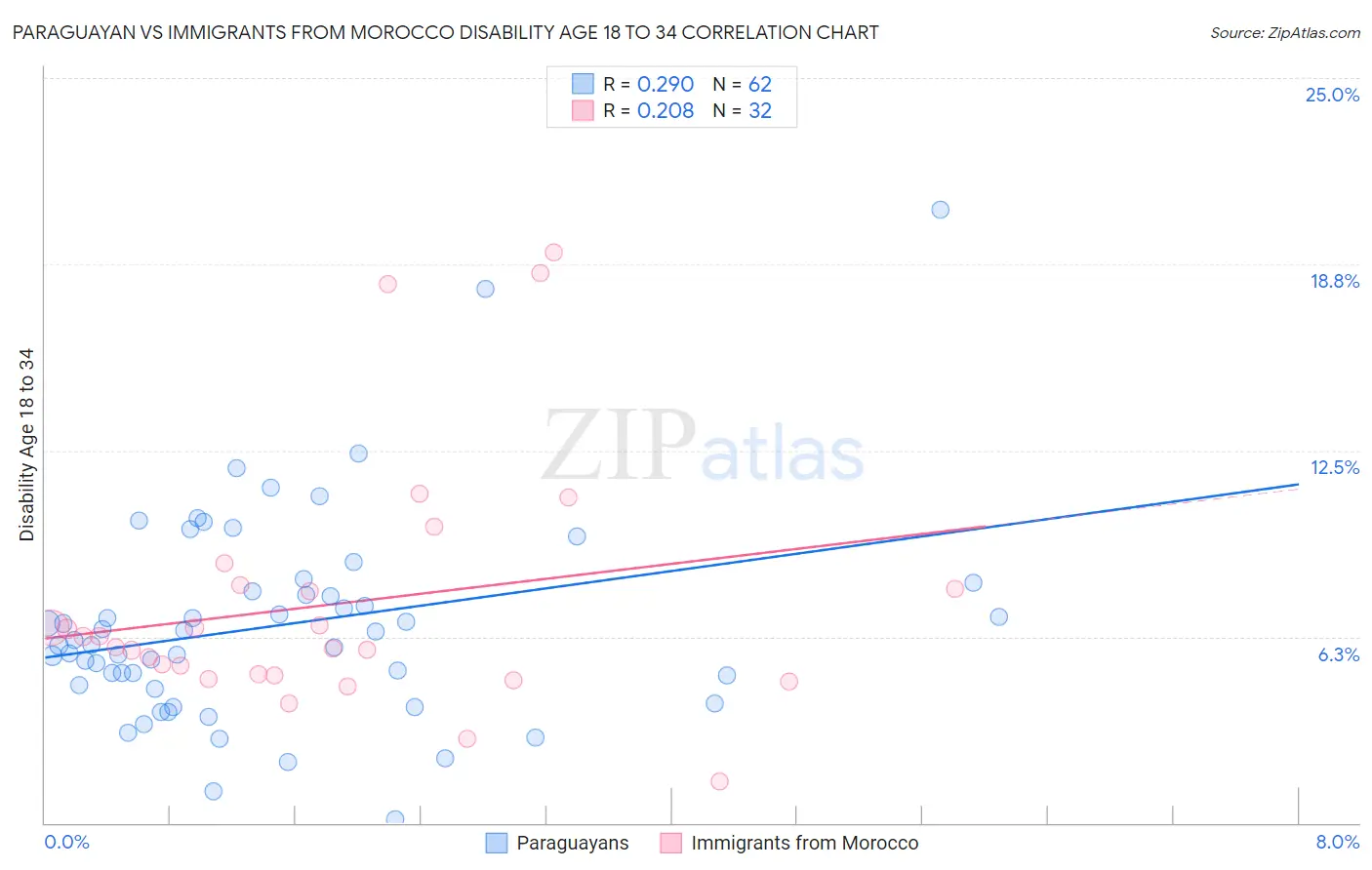 Paraguayan vs Immigrants from Morocco Disability Age 18 to 34