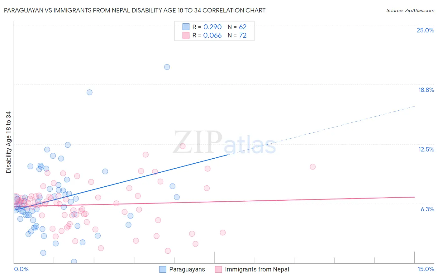 Paraguayan vs Immigrants from Nepal Disability Age 18 to 34
