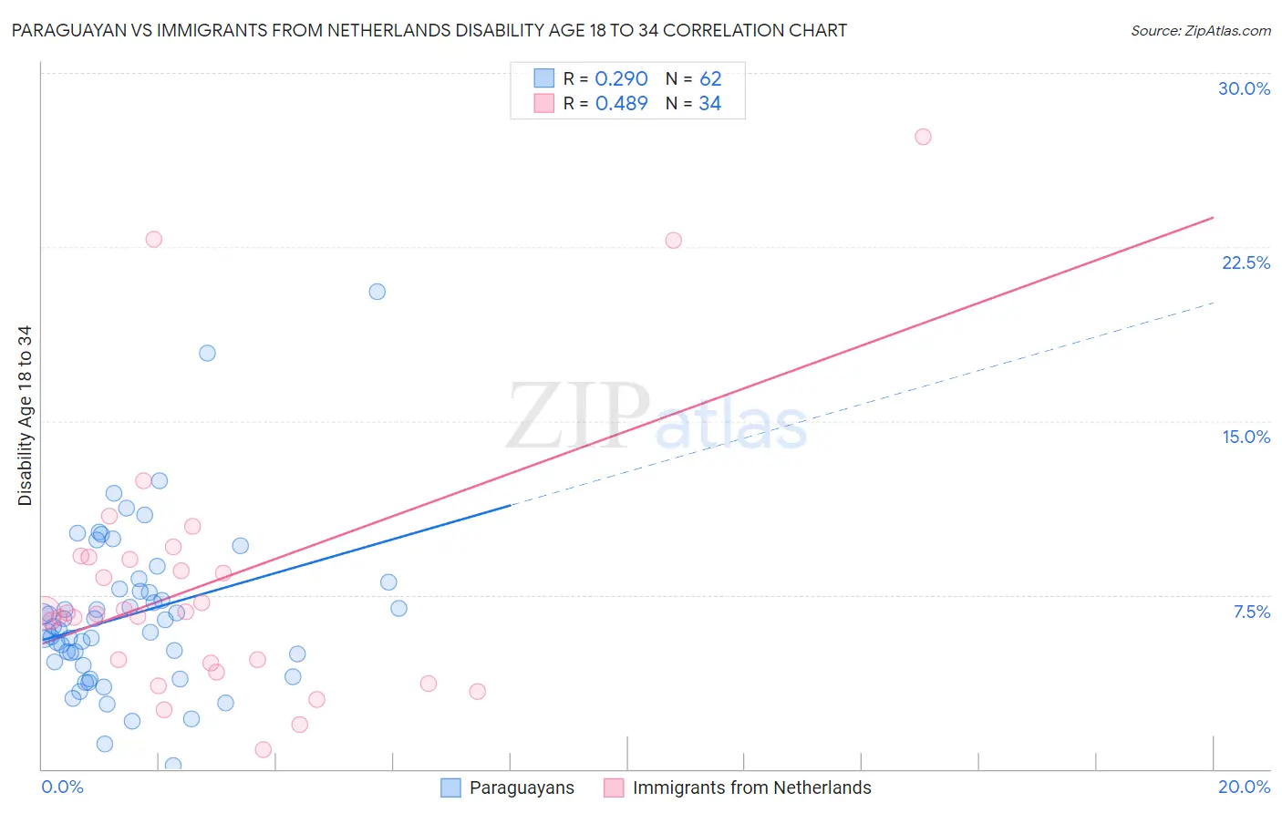 Paraguayan vs Immigrants from Netherlands Disability Age 18 to 34
