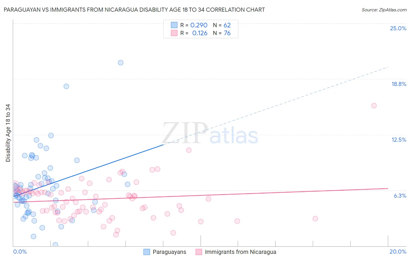 Paraguayan vs Immigrants from Nicaragua Disability Age 18 to 34