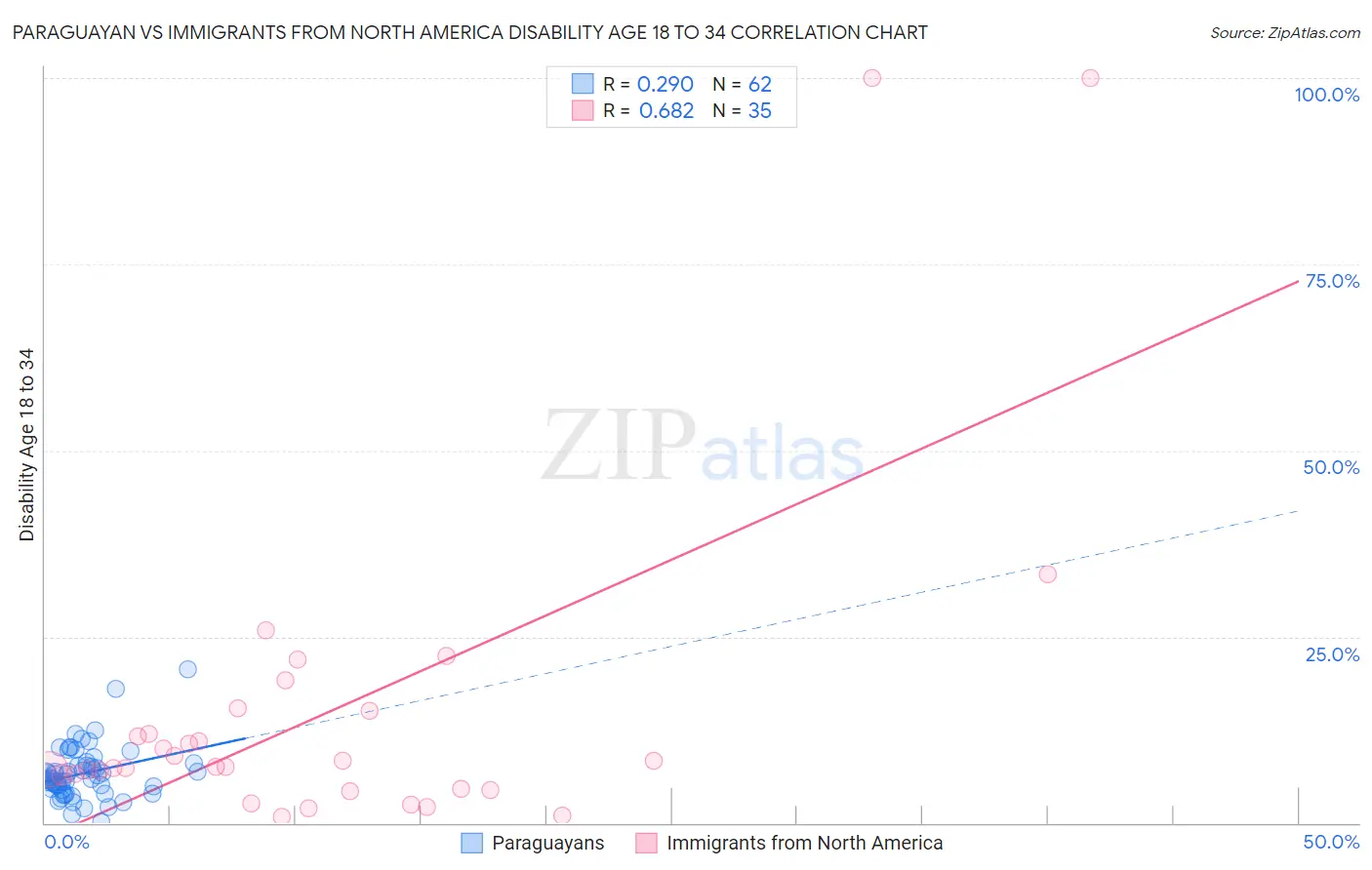 Paraguayan vs Immigrants from North America Disability Age 18 to 34