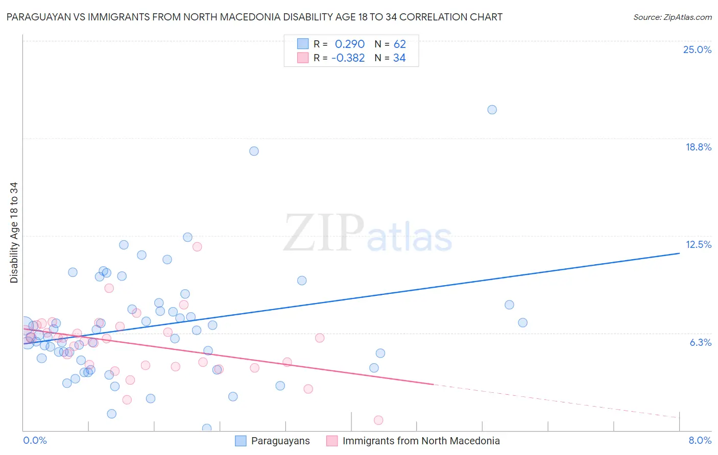 Paraguayan vs Immigrants from North Macedonia Disability Age 18 to 34
