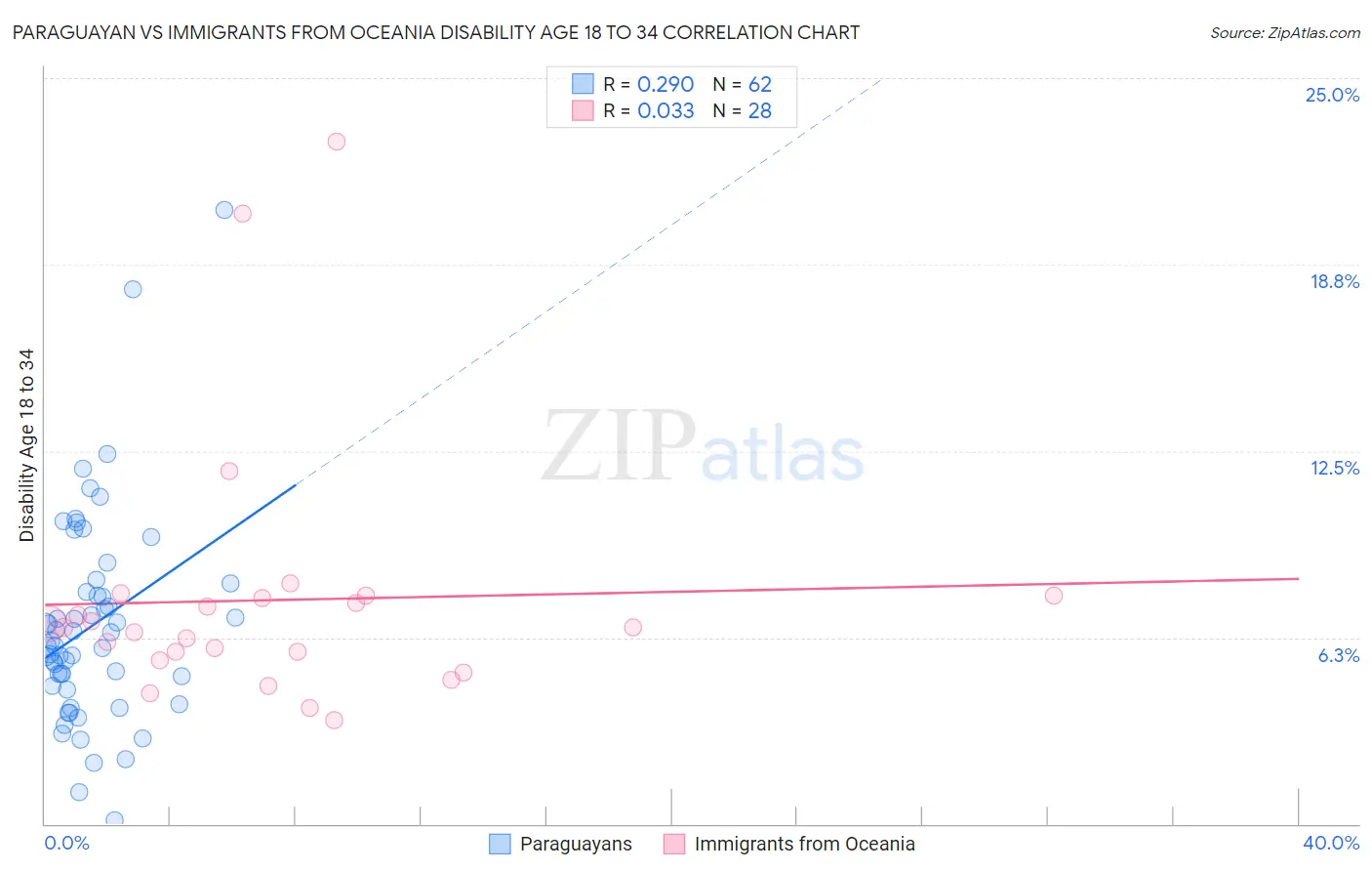 Paraguayan vs Immigrants from Oceania Disability Age 18 to 34