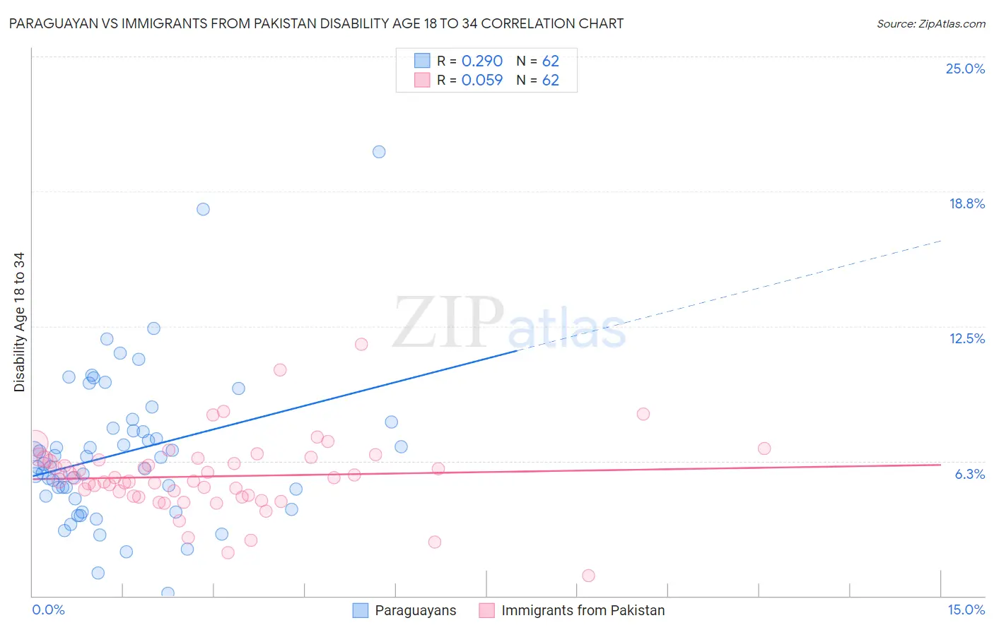 Paraguayan vs Immigrants from Pakistan Disability Age 18 to 34