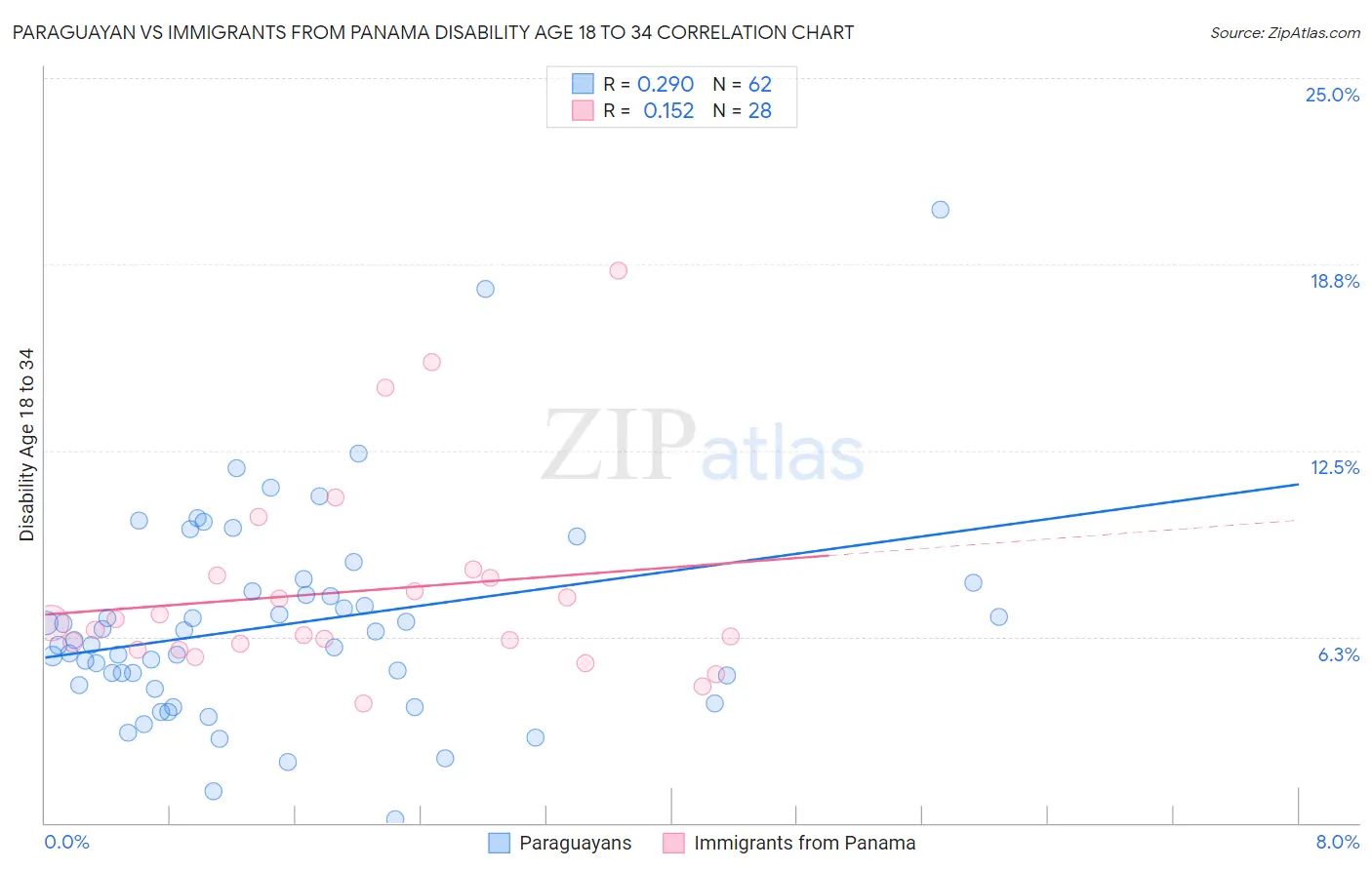 Paraguayan vs Immigrants from Panama Disability Age 18 to 34