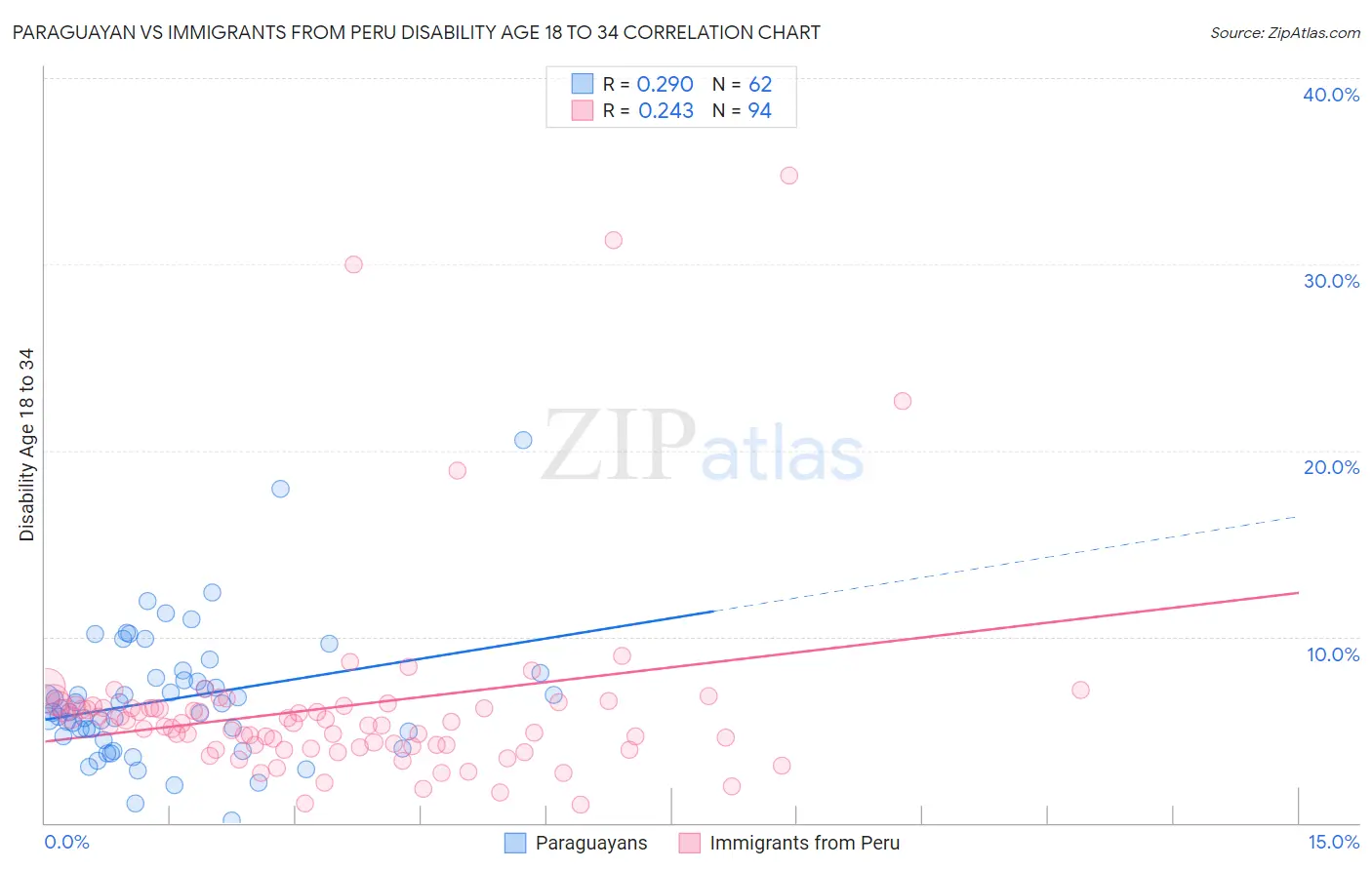 Paraguayan vs Immigrants from Peru Disability Age 18 to 34
