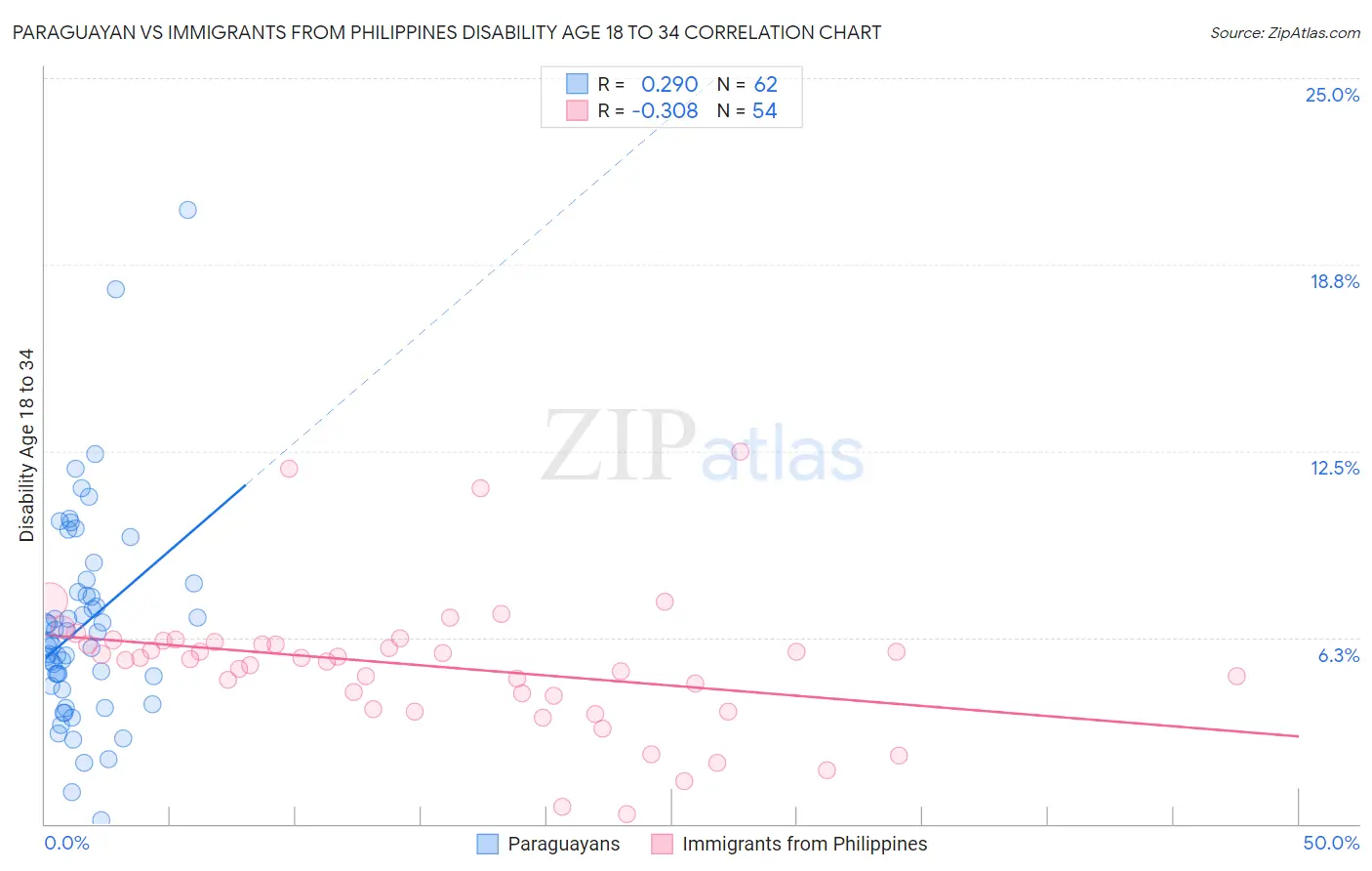 Paraguayan vs Immigrants from Philippines Disability Age 18 to 34
